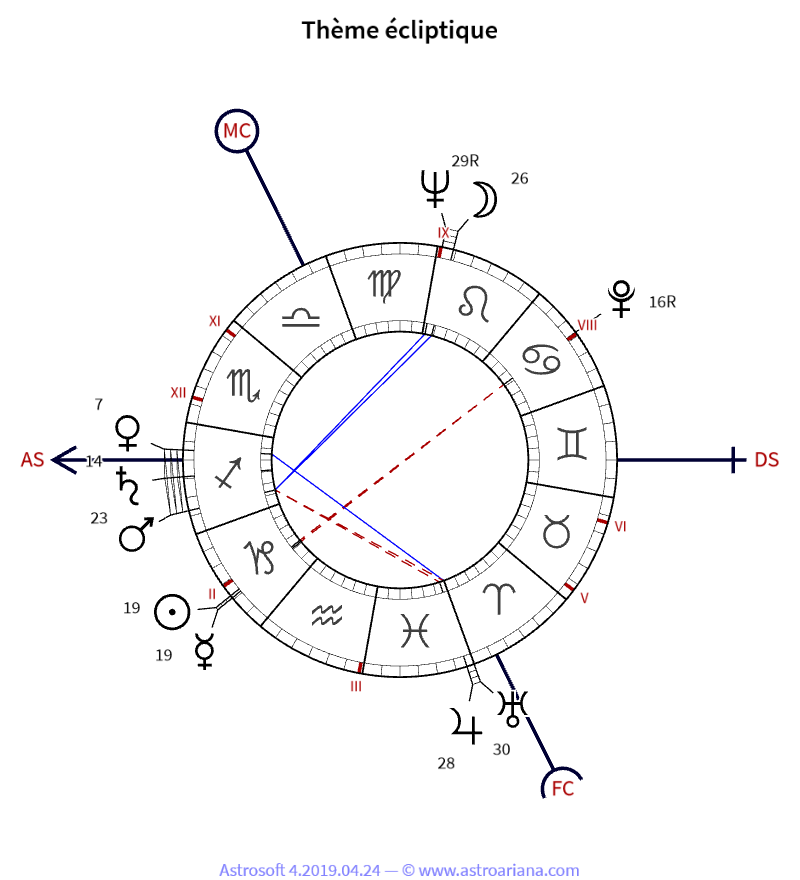 Thème de naissance pour Suzel Fuzeau-Braesch — Thème écliptique — AstroAriana